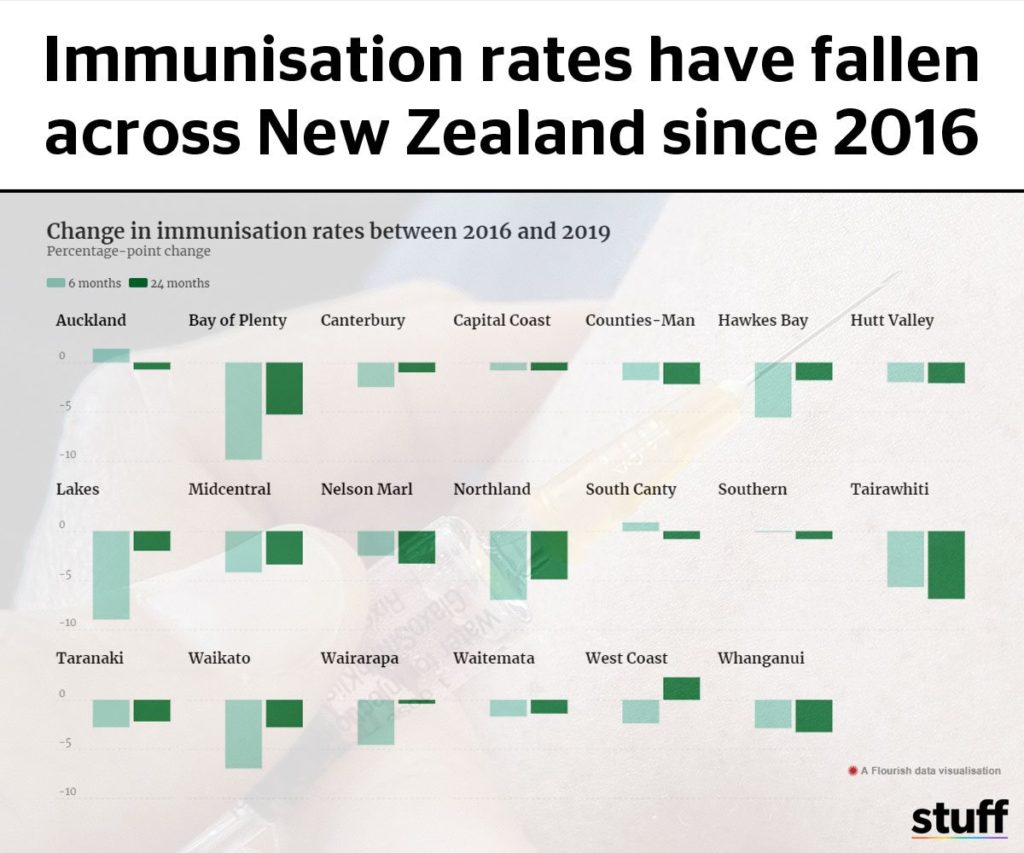 Immunisation rates New Zealand