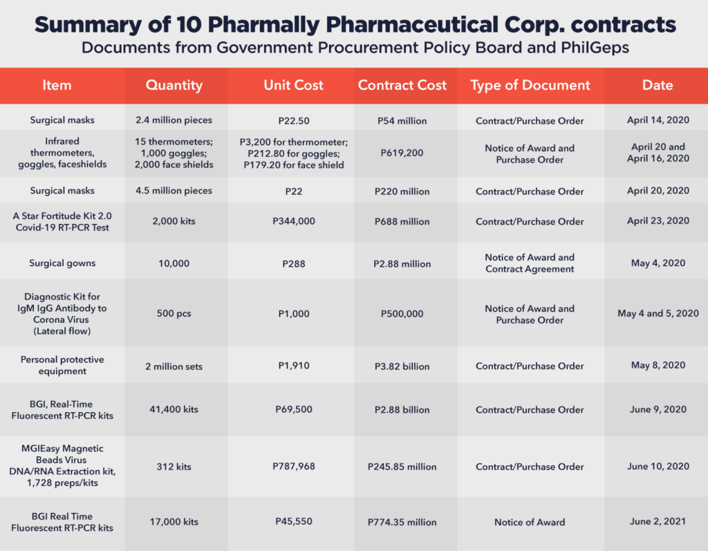 Pharmally Pharmaceutical summary Rappler.com