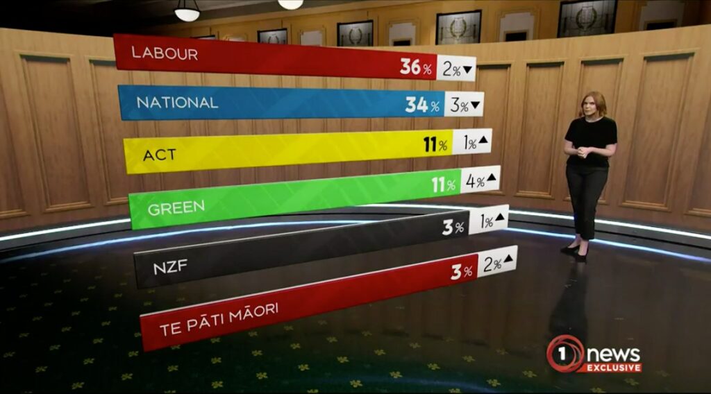 1News Kantar Poll 13Mar23