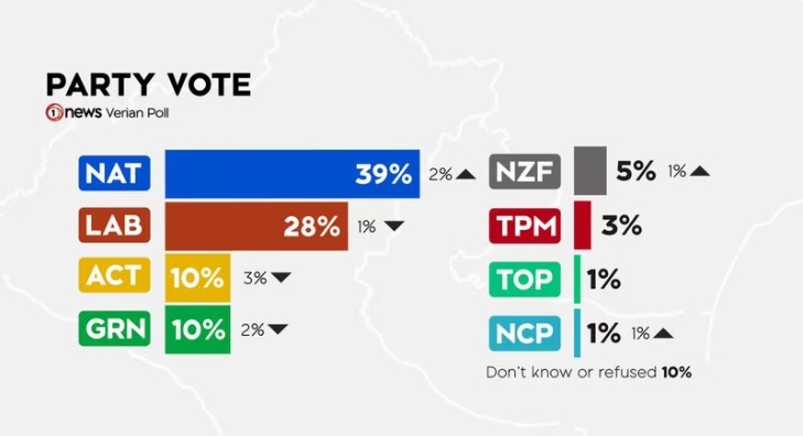 Party vote for 1News Verian poll on September 13 (Source: 1News)