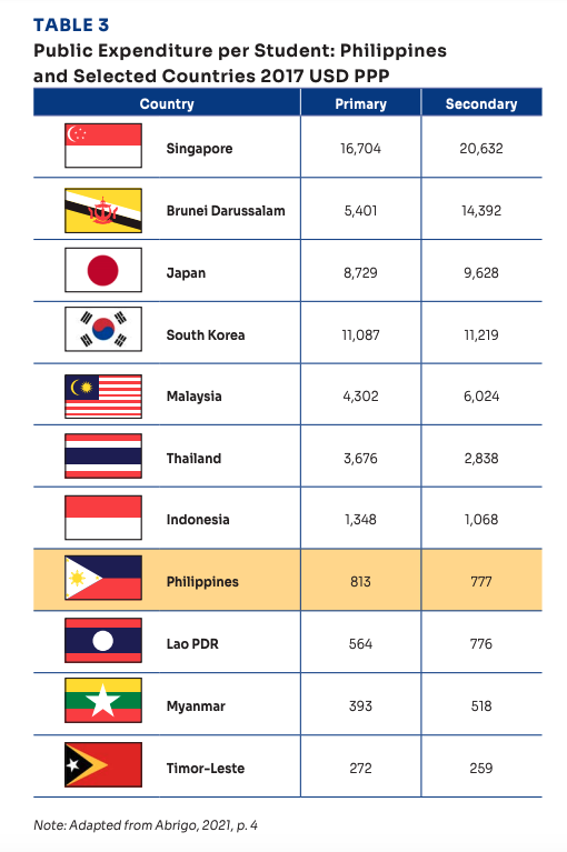 Table published by EDCOM 2 in its year one report, "Miseducation: The Failed System of Philippine Education."