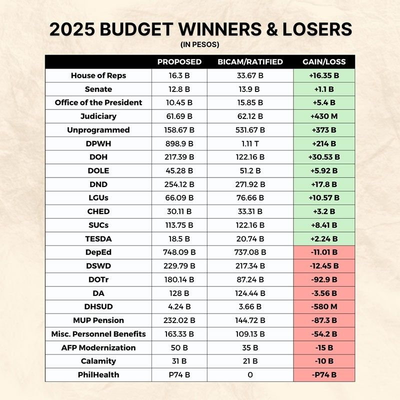 A chart showing Budget 2025 winners and losers. (Photo: Philstar.com)